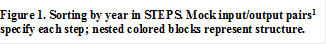 Figure 1. Sorting by year in STEPS. Mock input/output pairs1 specify each step; nested colored blocks represent structure.