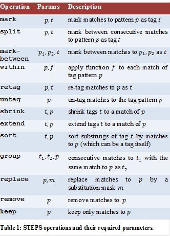Operation	Params	Description
mark	p,t
mark matches to pattern p as tag t
split	p,t
mark between consecutive matches to pattern p as tag t 
mark-
between	p_1,p_2,t	mark between matches to p_1,p_2 as t
within	p,f
apply function f to each match of tag pattern p
retag	p,t
re-tag matches to p as t
untag	p	un-tag matches to the tag pattern p
shrink	t,p
shrink tags t to a match of p
extend	t,p
extend tags t to a match of p
sort	t,p
sort substrings of tag t by matches to p (which can be a tag itself)
group	t_1,t_2,p	consecutive matches to t_1 with the same match to p as t_2
replace	p,m
replace matches to p by a substitution mask m
remove	p	remove matches to  p
keep	p	keep only matches to p
Table 1: STEPS operations and their required parameters.



